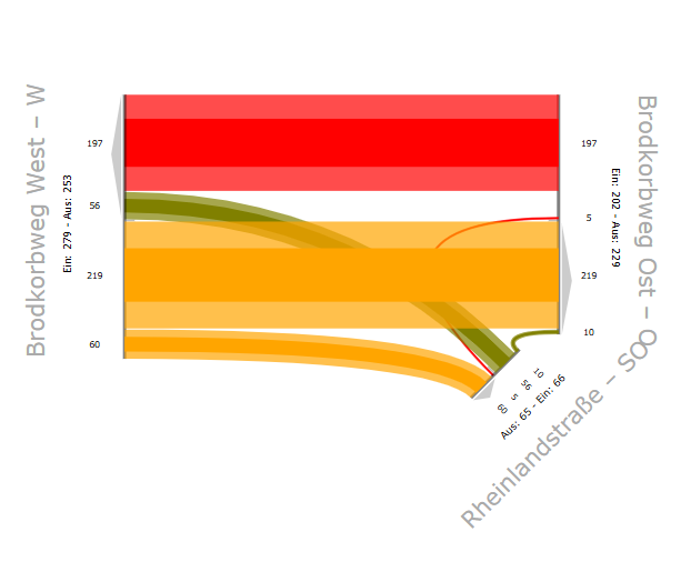 Radverkehr Knotenstromdiagramm